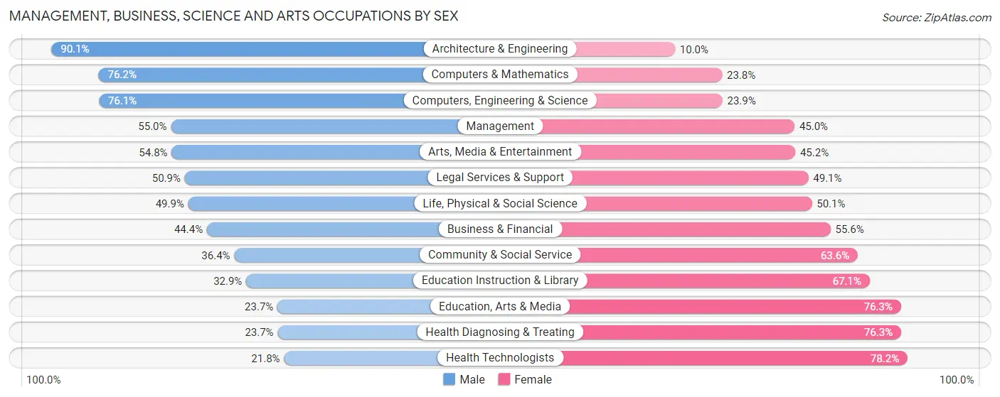 Management, Business, Science and Arts Occupations by Sex in Lower Connecticut River Valley Planning Region
