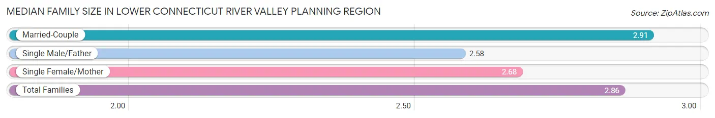 Median Family Size in Lower Connecticut River Valley Planning Region