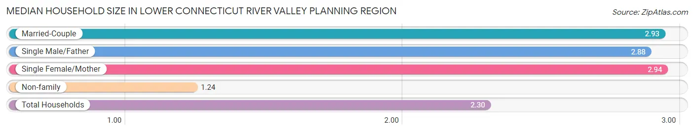 Median Household Size in Lower Connecticut River Valley Planning Region