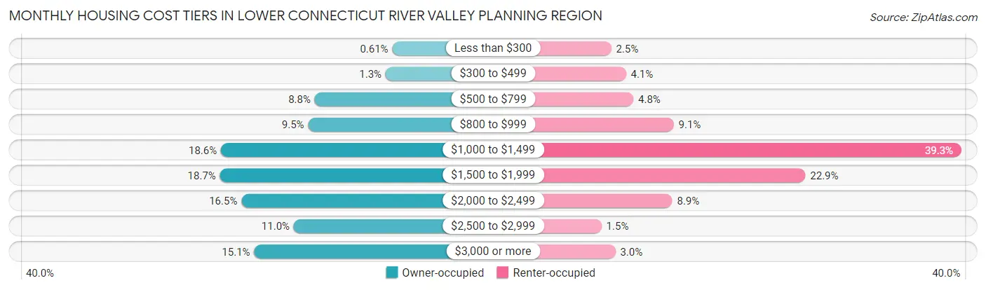 Monthly Housing Cost Tiers in Lower Connecticut River Valley Planning Region