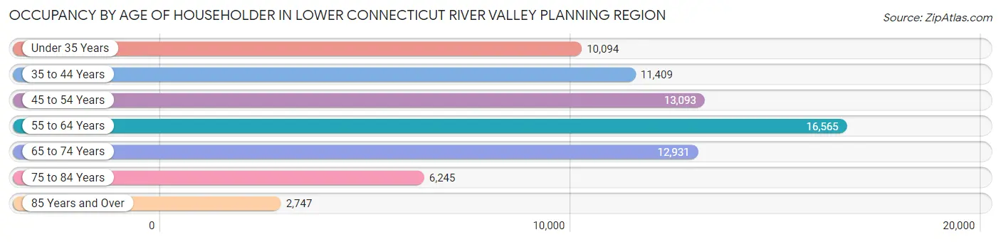 Occupancy by Age of Householder in Lower Connecticut River Valley Planning Region