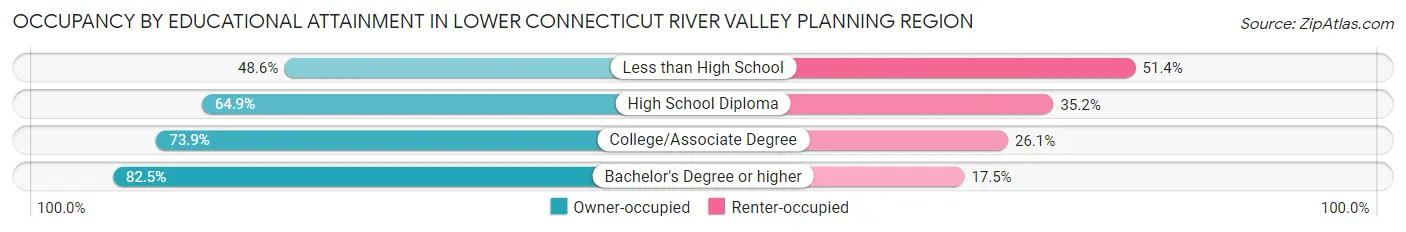 Occupancy by Educational Attainment in Lower Connecticut River Valley Planning Region