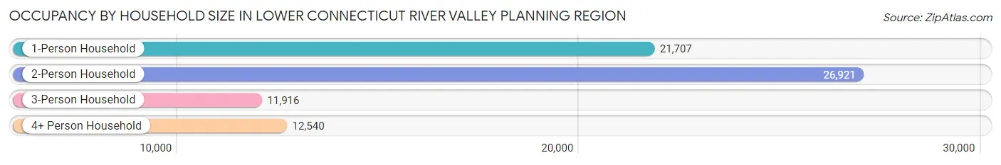 Occupancy by Household Size in Lower Connecticut River Valley Planning Region