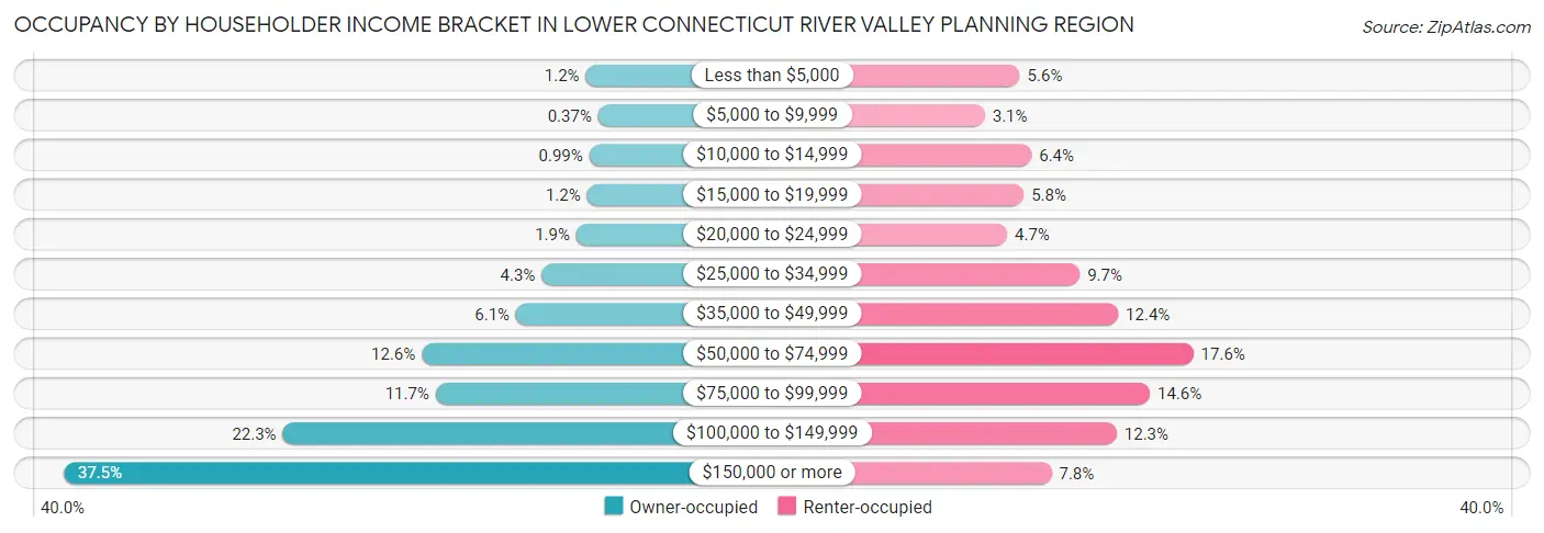 Occupancy by Householder Income Bracket in Lower Connecticut River Valley Planning Region