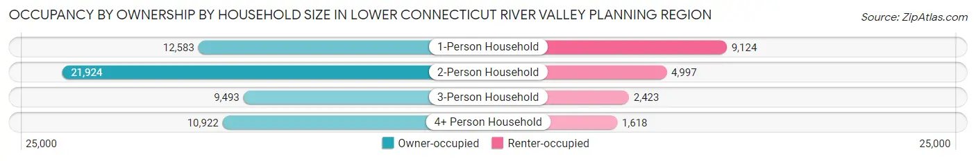 Occupancy by Ownership by Household Size in Lower Connecticut River Valley Planning Region
