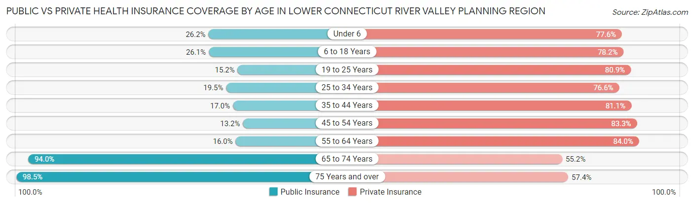 Public vs Private Health Insurance Coverage by Age in Lower Connecticut River Valley Planning Region
