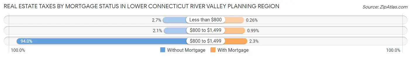 Real Estate Taxes by Mortgage Status in Lower Connecticut River Valley Planning Region