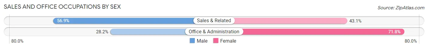 Sales and Office Occupations by Sex in Lower Connecticut River Valley Planning Region
