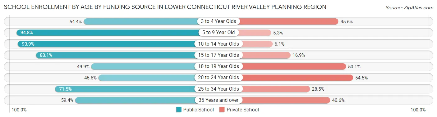 School Enrollment by Age by Funding Source in Lower Connecticut River Valley Planning Region