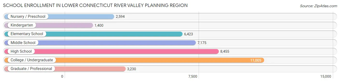 School Enrollment in Lower Connecticut River Valley Planning Region