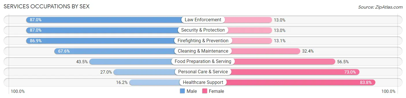 Services Occupations by Sex in Lower Connecticut River Valley Planning Region