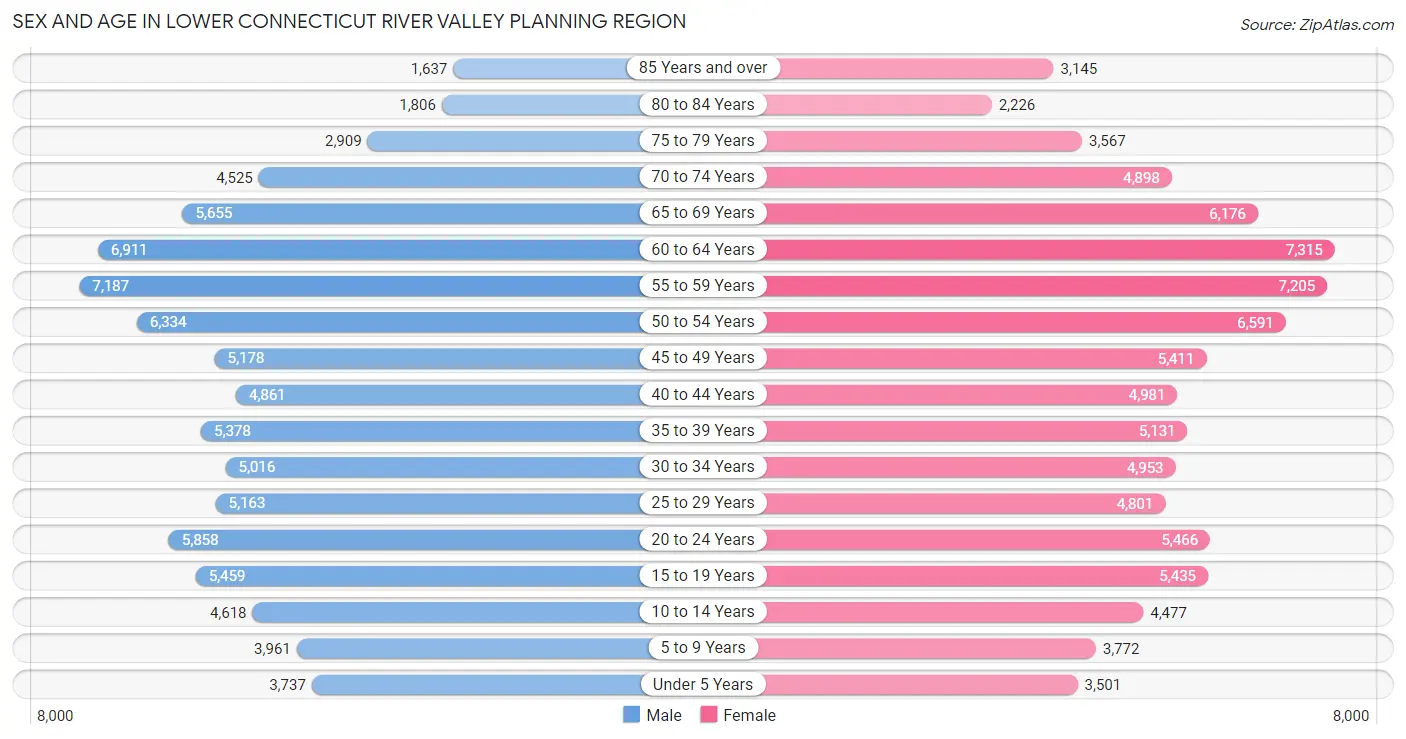 Sex and Age in Lower Connecticut River Valley Planning Region