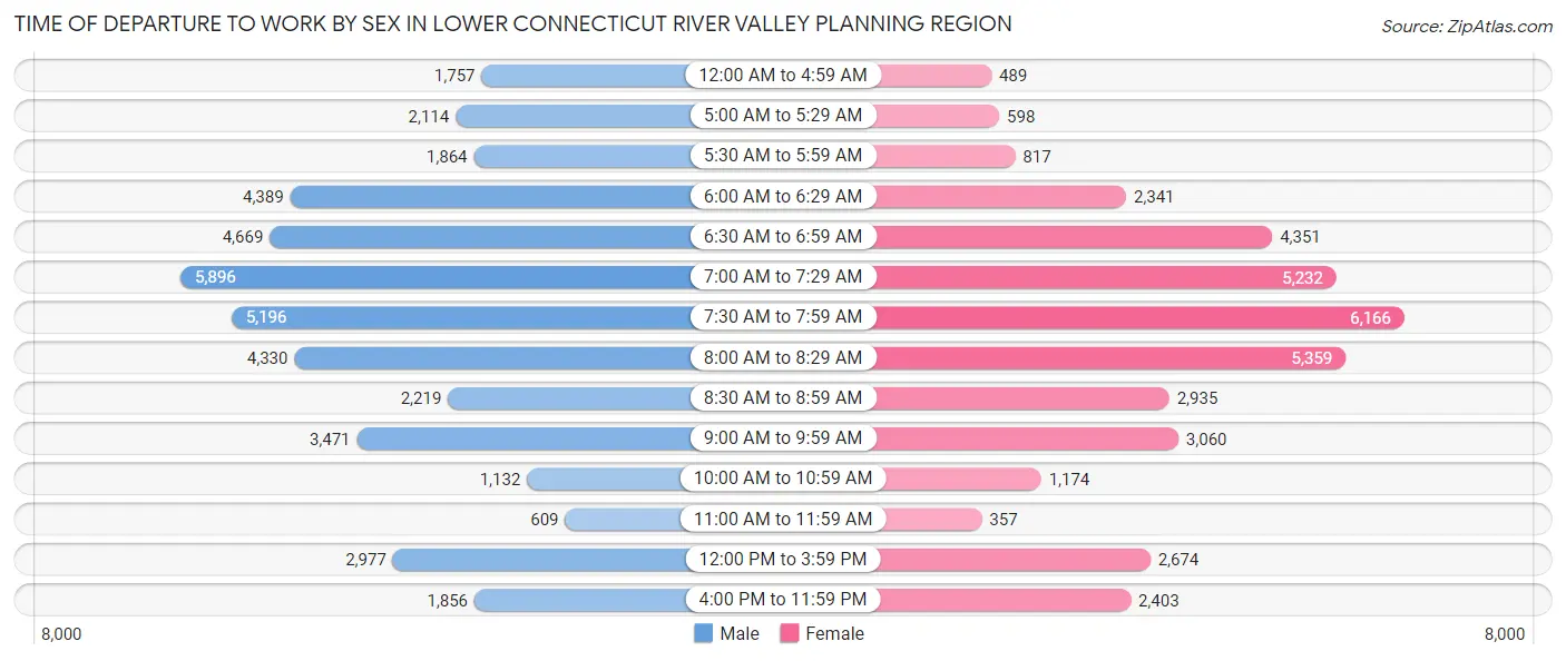 Time of Departure to Work by Sex in Lower Connecticut River Valley Planning Region