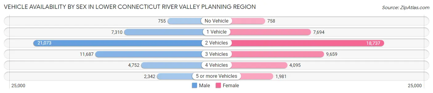 Vehicle Availability by Sex in Lower Connecticut River Valley Planning Region