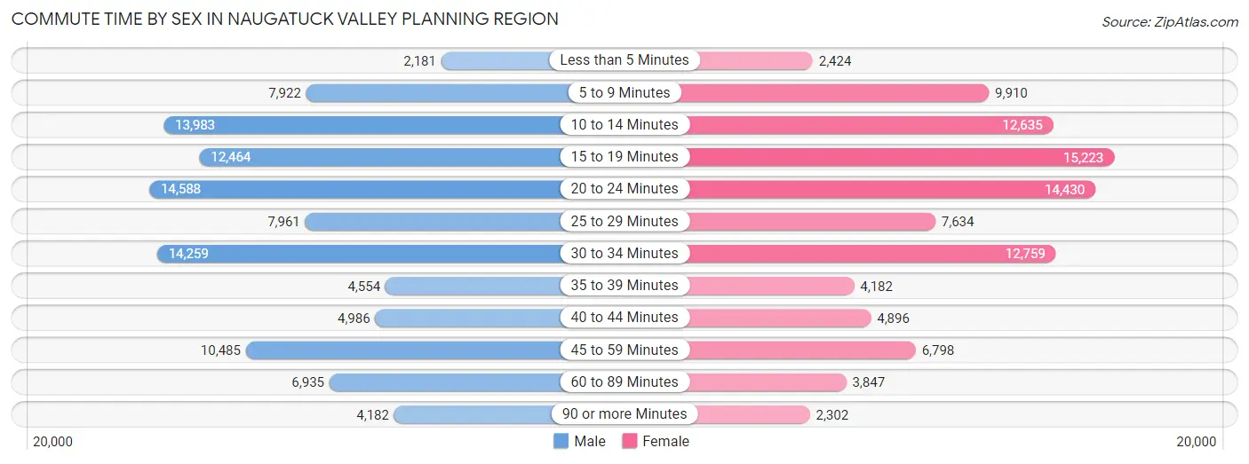 Commute Time by Sex in Naugatuck Valley Planning Region