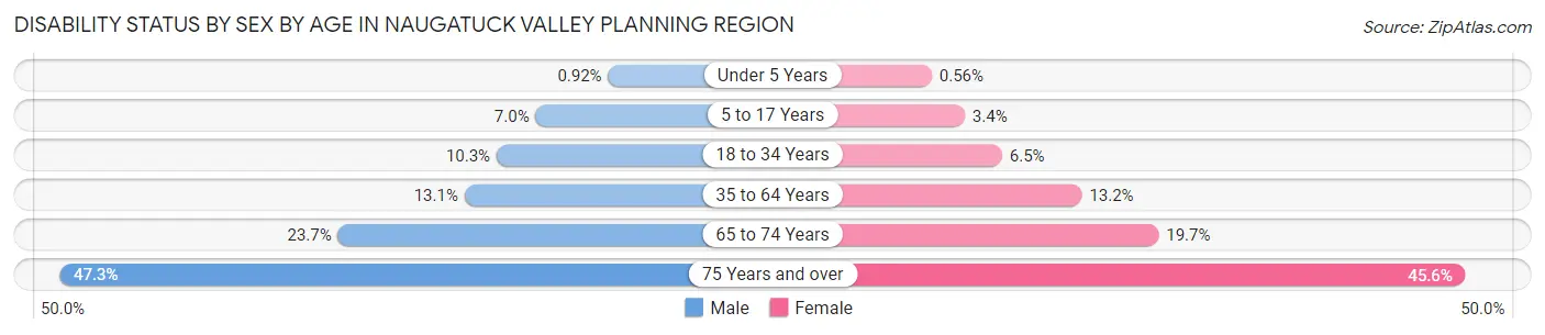 Disability Status by Sex by Age in Naugatuck Valley Planning Region