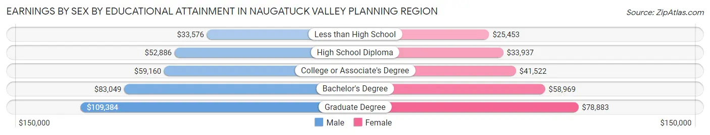 Earnings by Sex by Educational Attainment in Naugatuck Valley Planning Region