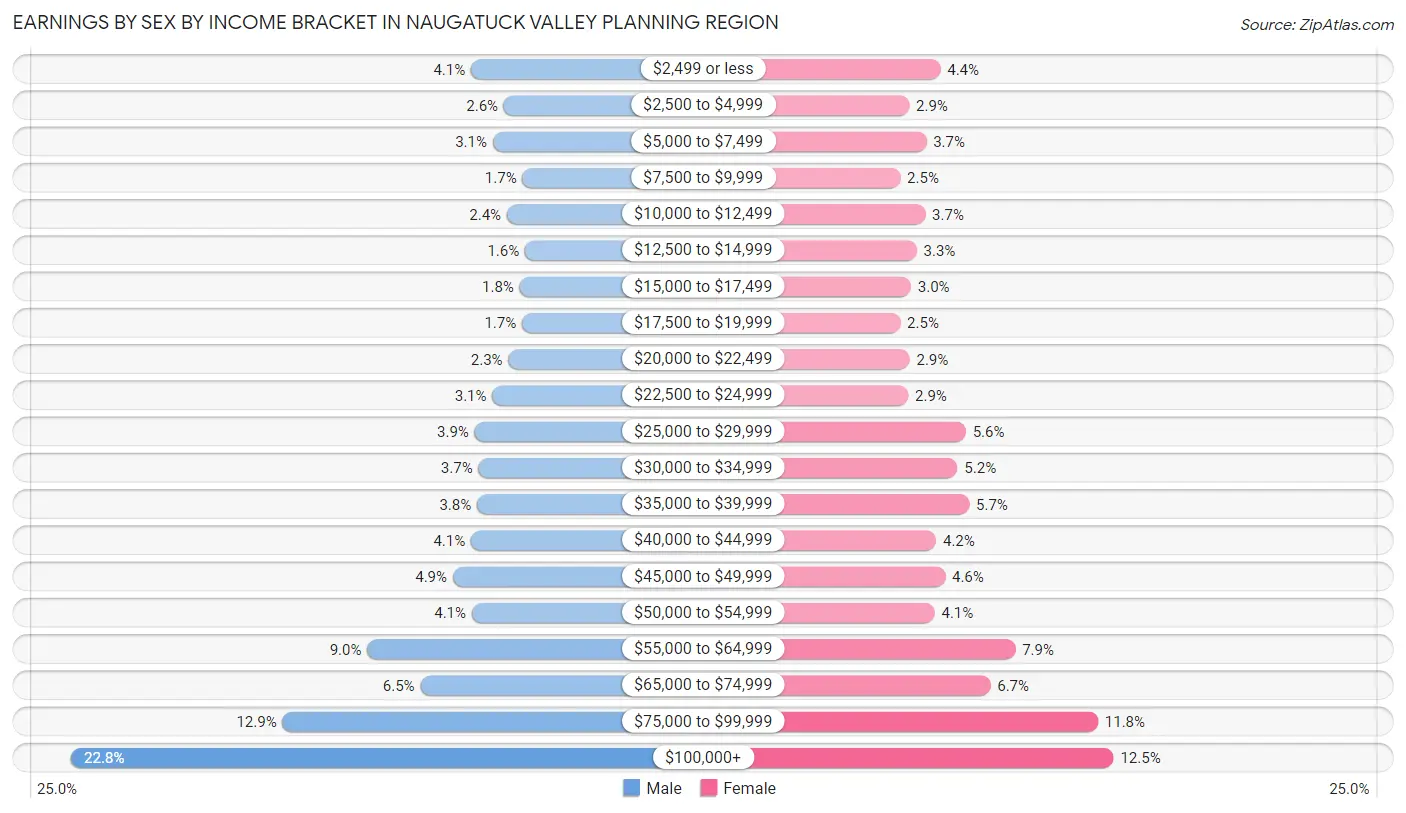 Earnings by Sex by Income Bracket in Naugatuck Valley Planning Region