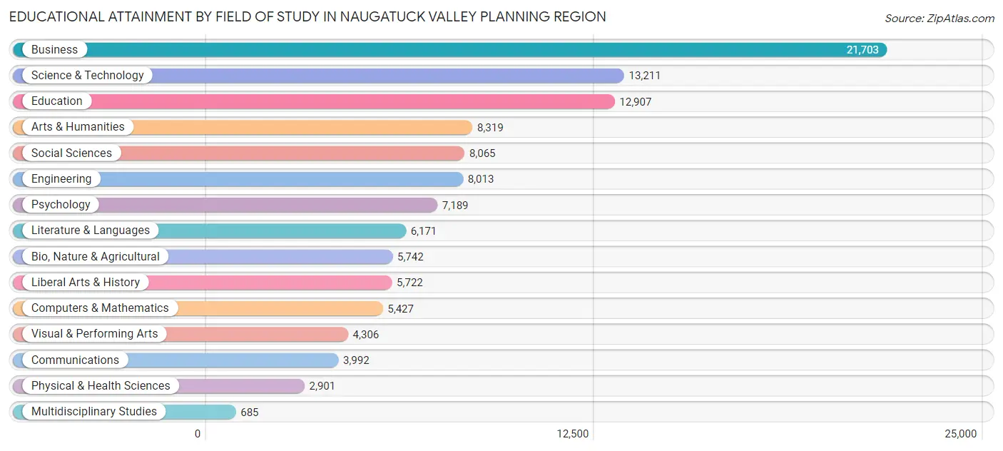 Educational Attainment by Field of Study in Naugatuck Valley Planning Region