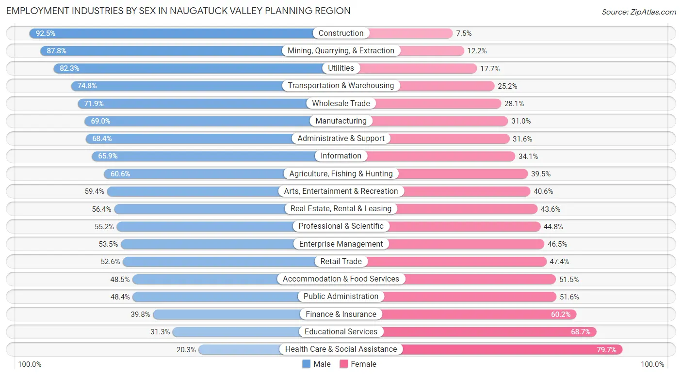 Employment Industries by Sex in Naugatuck Valley Planning Region