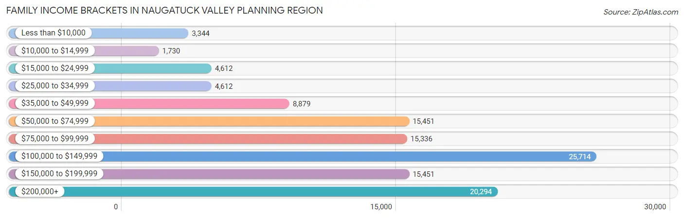 Family Income Brackets in Naugatuck Valley Planning Region