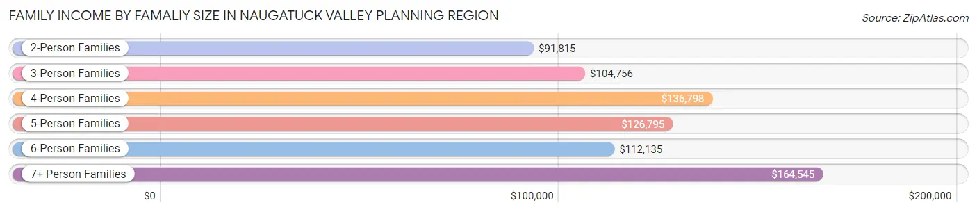 Family Income by Famaliy Size in Naugatuck Valley Planning Region