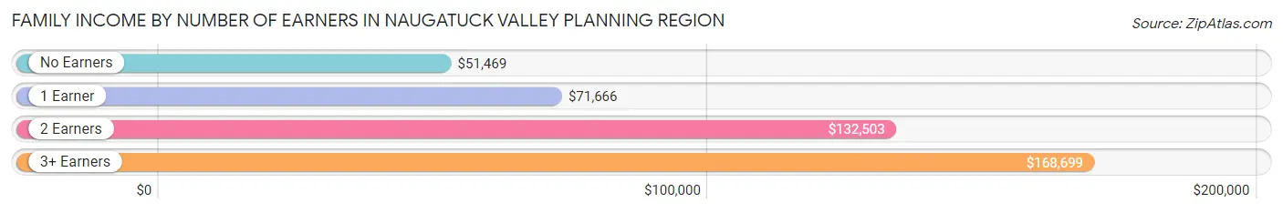 Family Income by Number of Earners in Naugatuck Valley Planning Region
