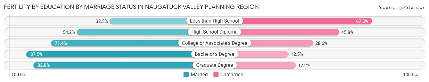 Female Fertility by Education by Marriage Status in Naugatuck Valley Planning Region