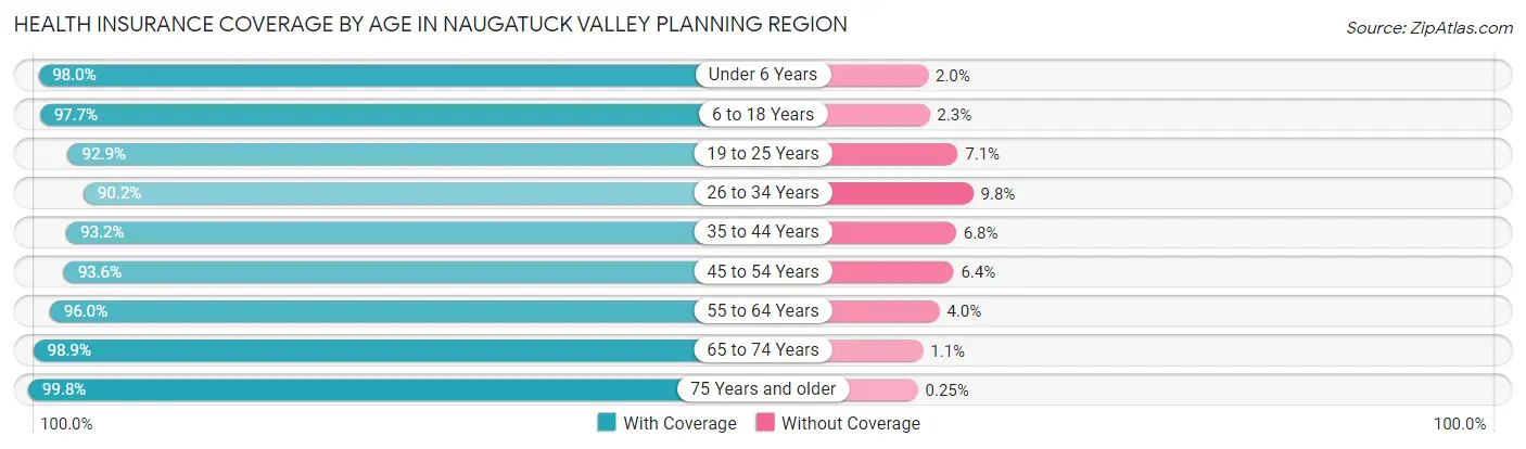Health Insurance Coverage by Age in Naugatuck Valley Planning Region