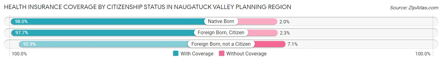 Health Insurance Coverage by Citizenship Status in Naugatuck Valley Planning Region