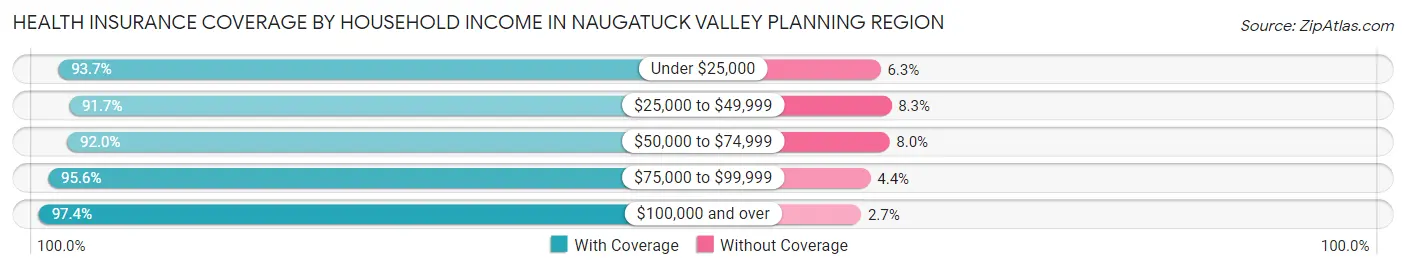 Health Insurance Coverage by Household Income in Naugatuck Valley Planning Region