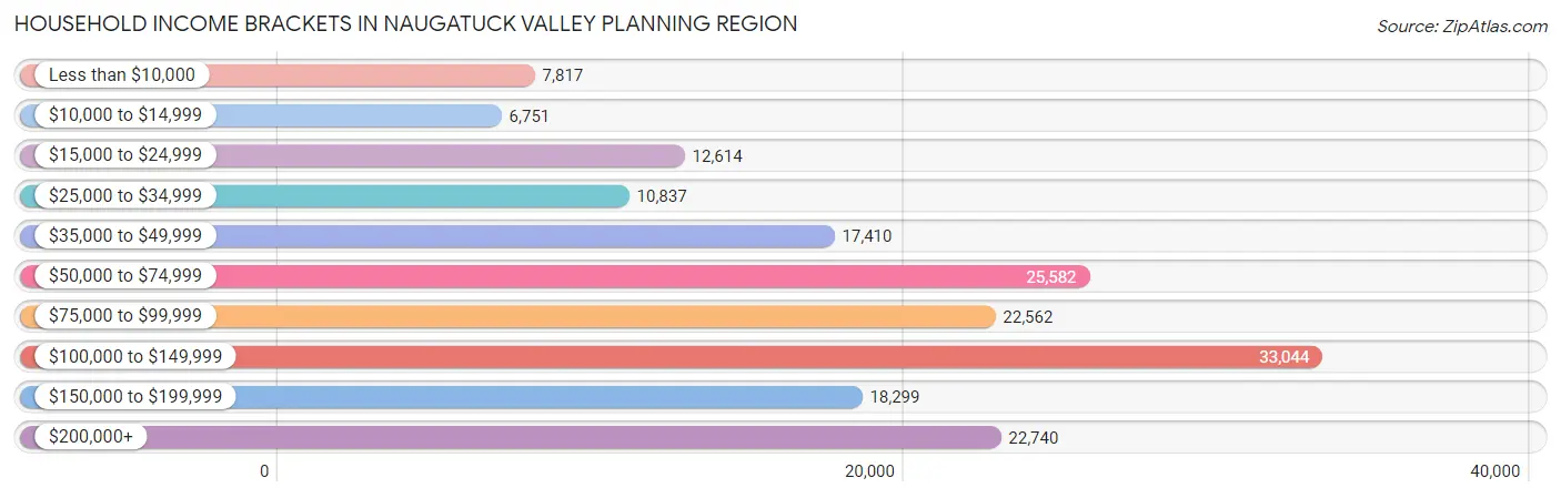 Household Income Brackets in Naugatuck Valley Planning Region