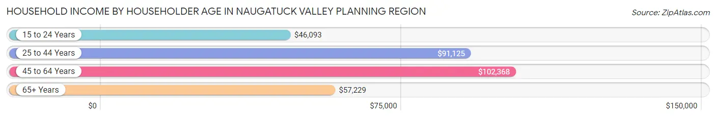 Household Income by Householder Age in Naugatuck Valley Planning Region