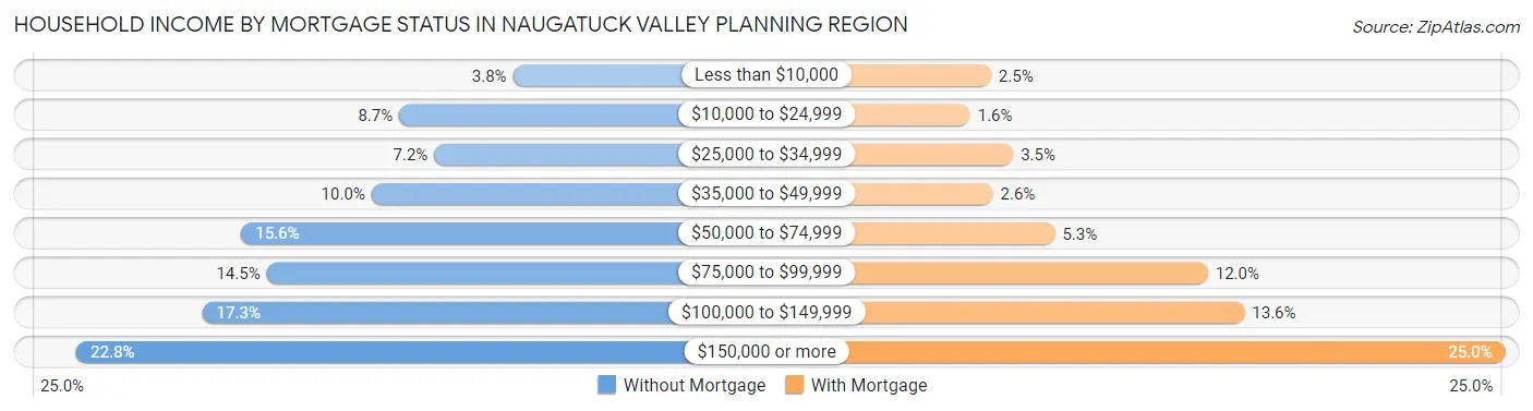 Household Income by Mortgage Status in Naugatuck Valley Planning Region
