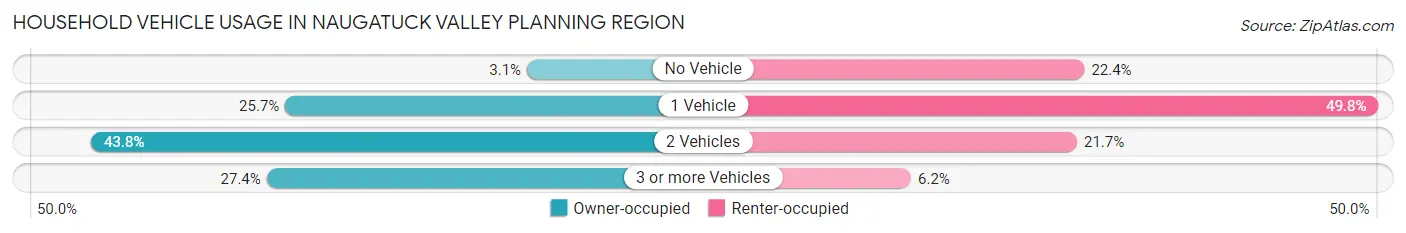 Household Vehicle Usage in Naugatuck Valley Planning Region