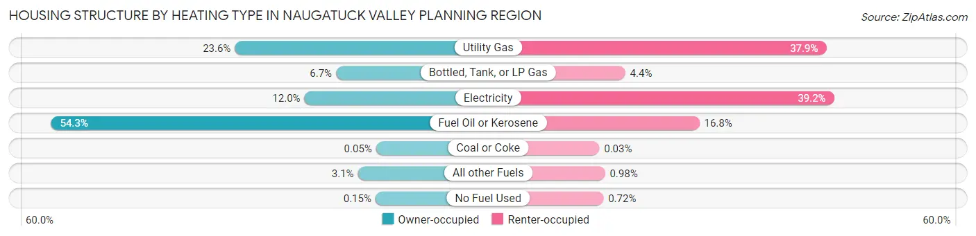 Housing Structure by Heating Type in Naugatuck Valley Planning Region