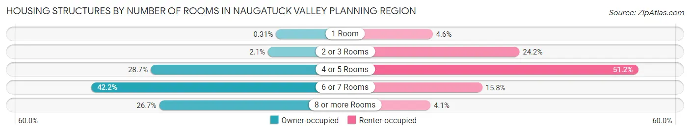 Housing Structures by Number of Rooms in Naugatuck Valley Planning Region