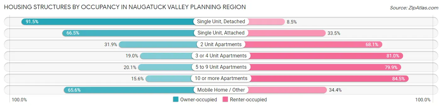 Housing Structures by Occupancy in Naugatuck Valley Planning Region