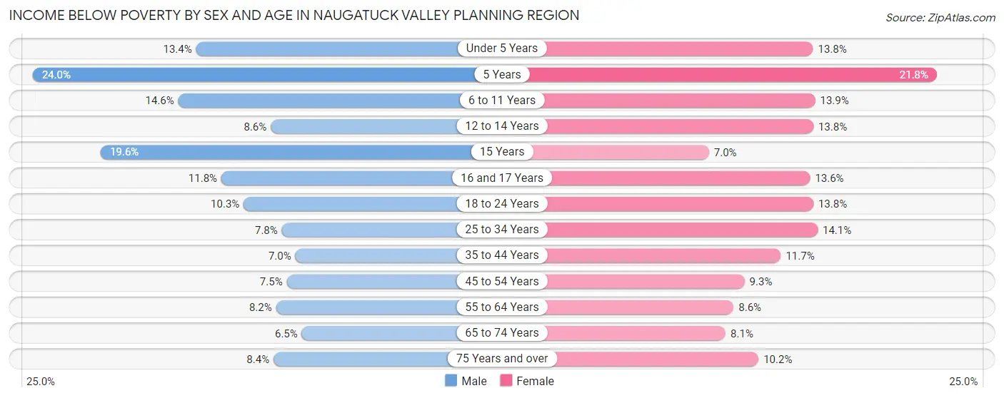 Income Below Poverty by Sex and Age in Naugatuck Valley Planning Region