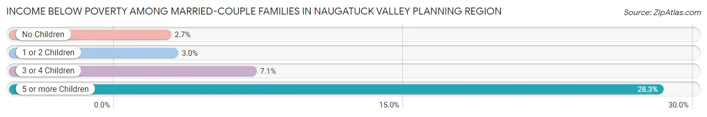 Income Below Poverty Among Married-Couple Families in Naugatuck Valley Planning Region