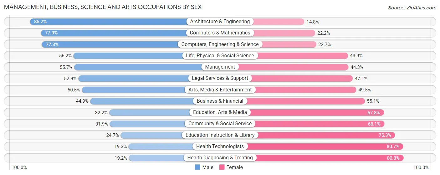 Management, Business, Science and Arts Occupations by Sex in Naugatuck Valley Planning Region