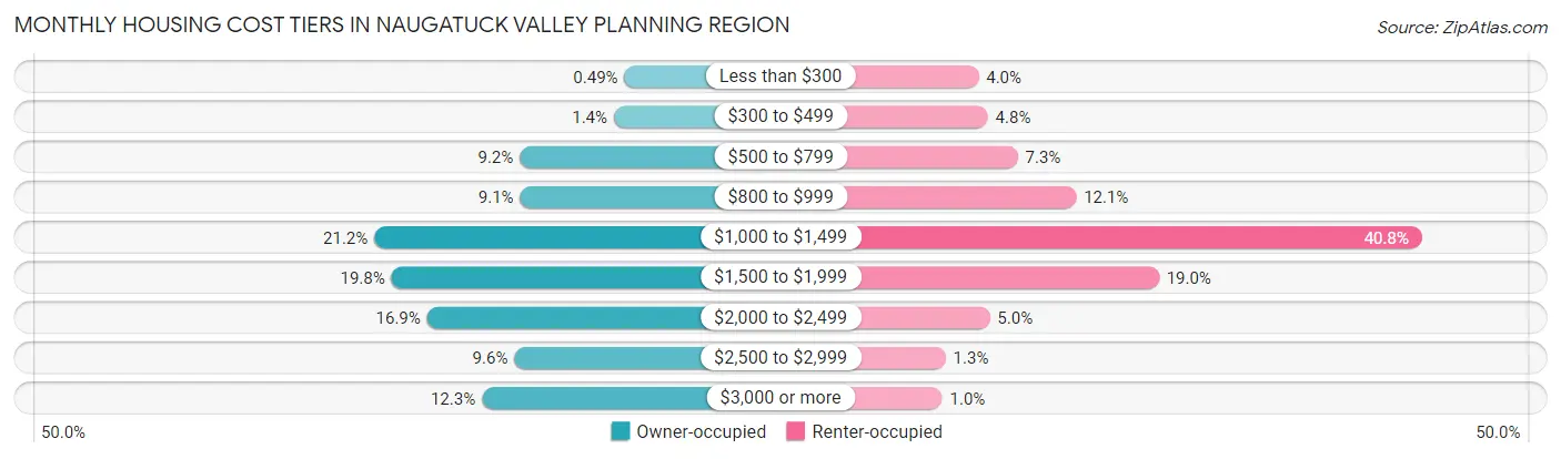 Monthly Housing Cost Tiers in Naugatuck Valley Planning Region