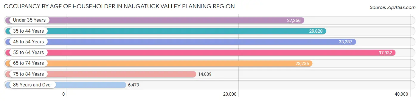 Occupancy by Age of Householder in Naugatuck Valley Planning Region