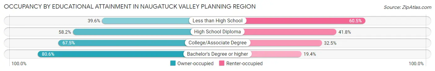 Occupancy by Educational Attainment in Naugatuck Valley Planning Region