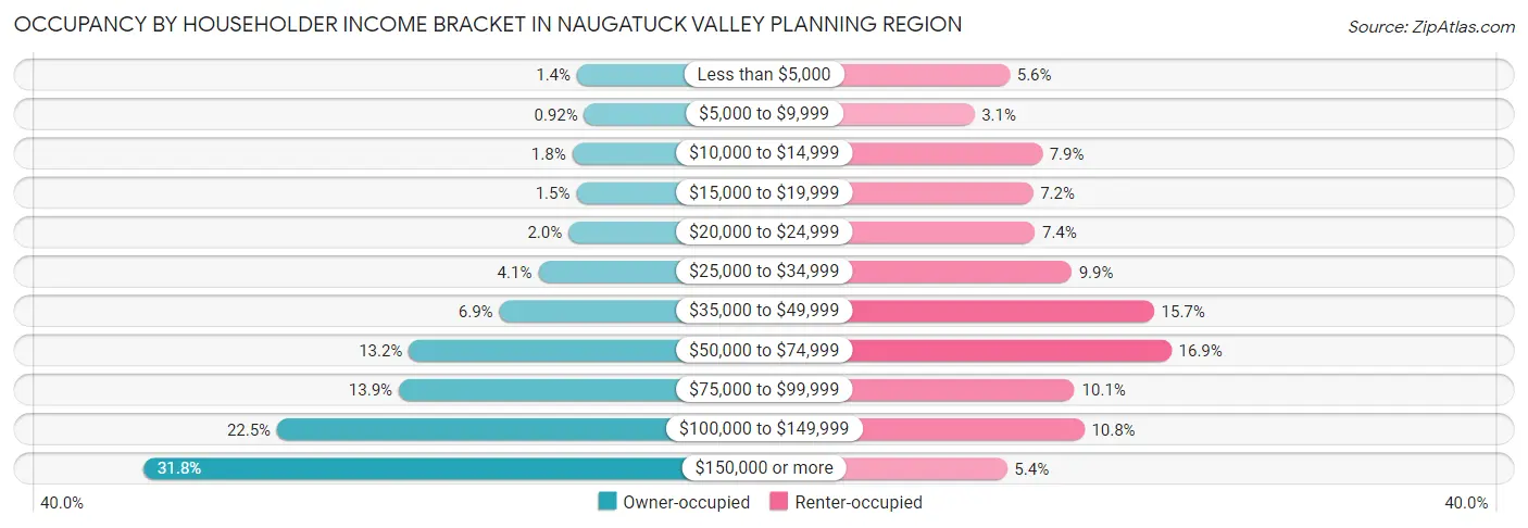Occupancy by Householder Income Bracket in Naugatuck Valley Planning Region