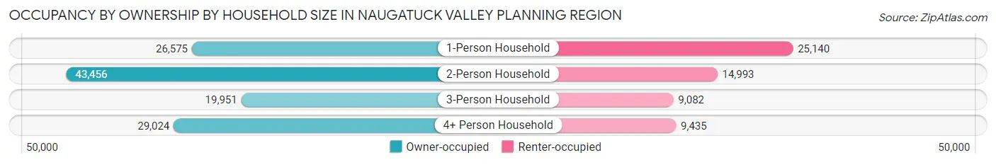 Occupancy by Ownership by Household Size in Naugatuck Valley Planning Region