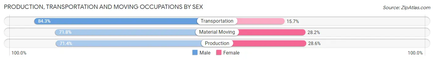Production, Transportation and Moving Occupations by Sex in Naugatuck Valley Planning Region
