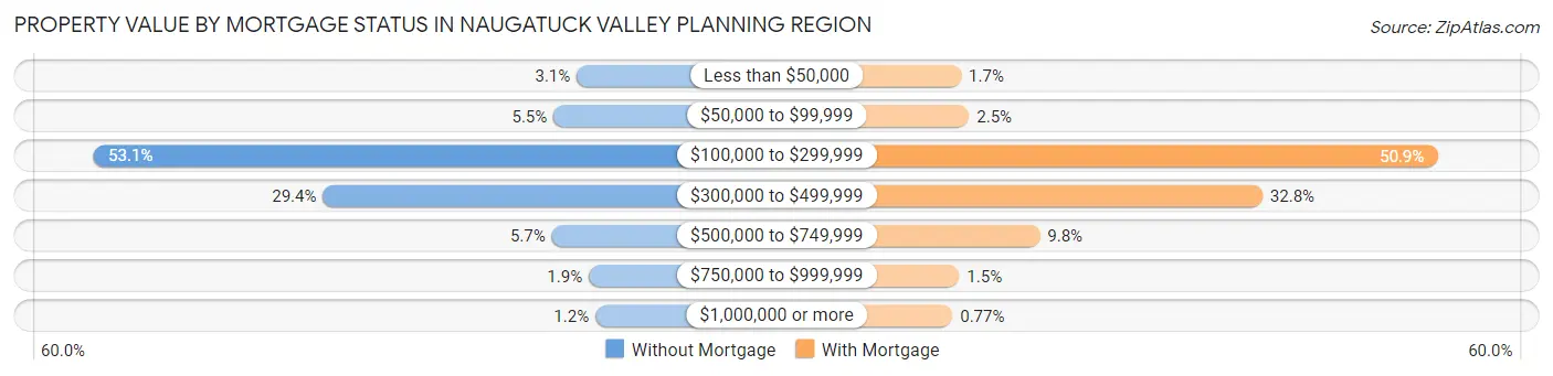 Property Value by Mortgage Status in Naugatuck Valley Planning Region