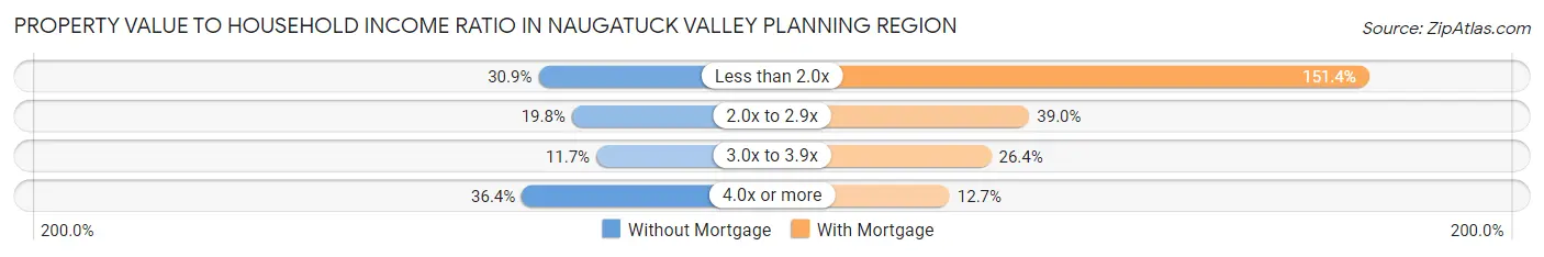 Property Value to Household Income Ratio in Naugatuck Valley Planning Region