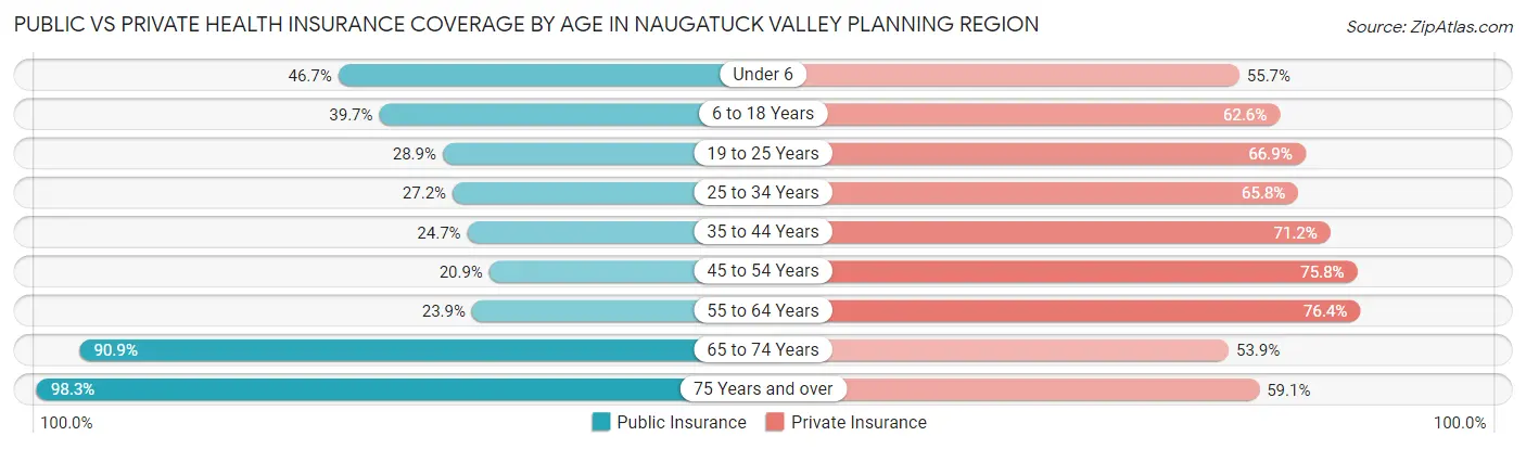 Public vs Private Health Insurance Coverage by Age in Naugatuck Valley Planning Region